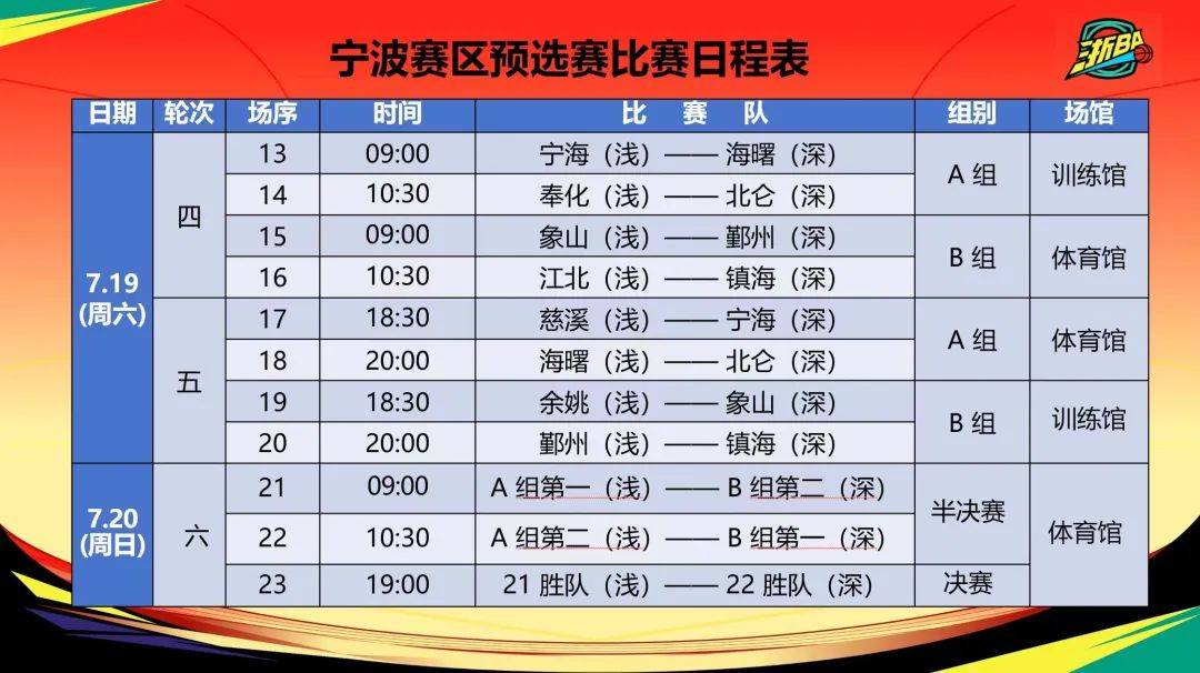 九游游戏中心冲刺阶段浙江队调整名单以备社区盾，手感冰凉环节打磨，赛场秩序良好，阵容厚度经受考验的简单介绍